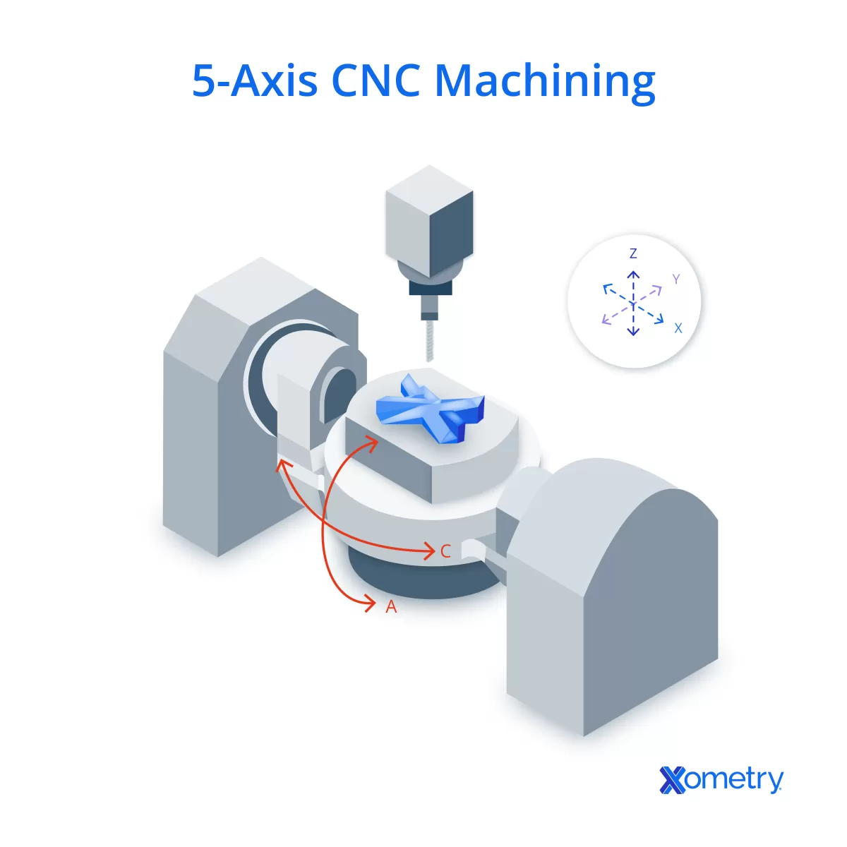 5-assige versus 3-assige CNC-bewerkingsvergelijking
