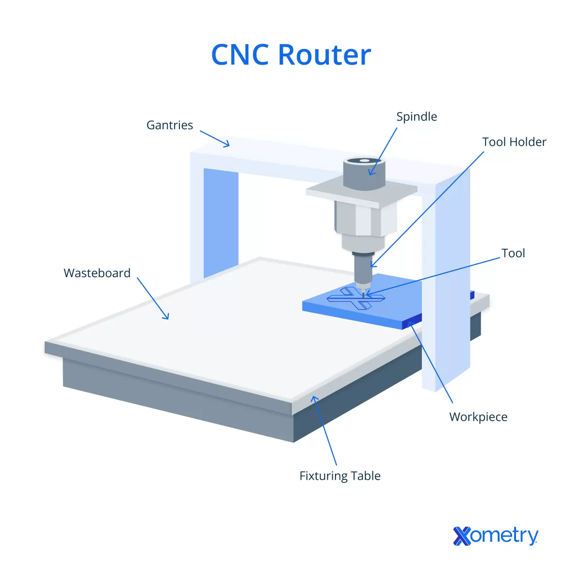 Avantages et bénéfices des routeurs CNC